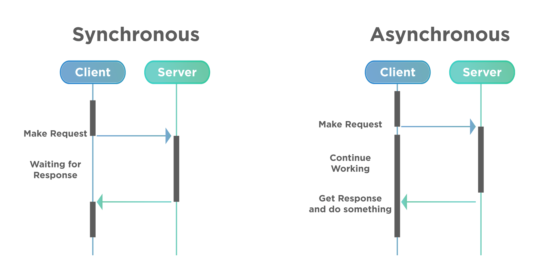 cypress-asynchronous-nature-and-how-does-it-differ-from-synchronous